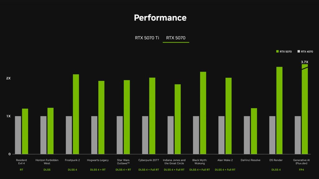 5070_vs_4070-1024x576 RTX 5070 Ti CHEGA DIA 20 DE FEVEREIRO e RTX 5070 CONFIRMADA PARA MARÇO