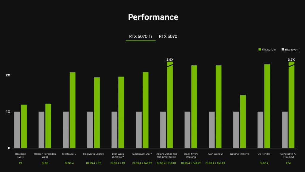 5070ti_vs_4070ti-1024x576 RTX 5070 Ti CHEGA DIA 20 DE FEVEREIRO e RTX 5070 CONFIRMADA PARA MARÇO