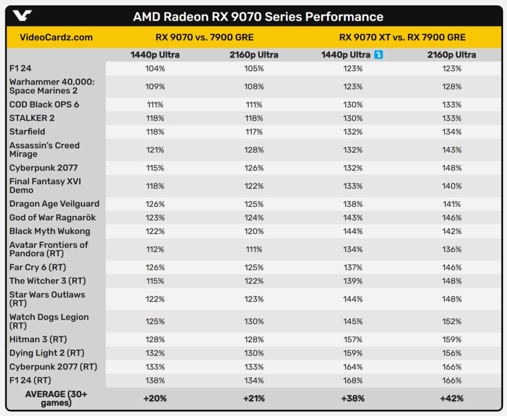 Dz6JSEPYse2gYncC-1024x841 Rumores de Desempenho da Radeon RX 9070 XT: Aumento de 42% vs RX 7900 GRE.