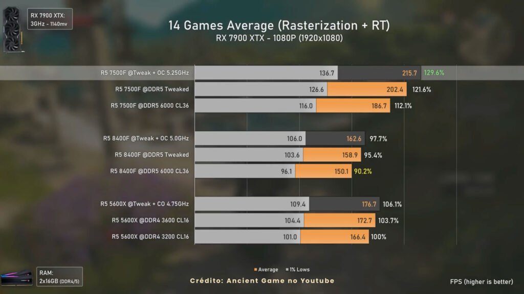 Qaul-e-o-melhor-5600x-vs-7500f-vs-8400f-1024x576 Ryzen 5 5600X vs Ryzen 5 7500F vs Ryzen 5 8400F: Qual é a Melhor CPU?