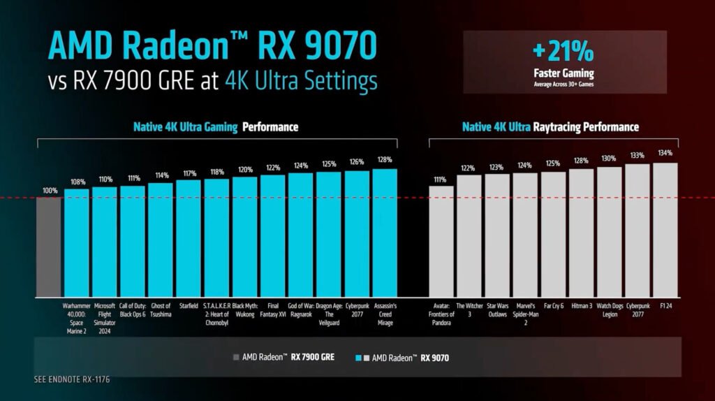 1_9070-21-MAIS-DESEMPENHO-QUE-7900-GRE-EM-4K-1024x574 AMD RX 9070 XT Chega por US$599 e Acende o Sinal de Alerta para a NVIDIA: Virada de Jogo no Mercado de GPUs?