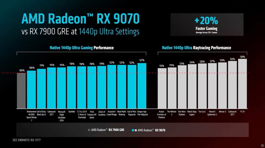 2_9070-20-MAIS-DESEMPENHO-QUE-7900-GRE-EM-QUAD-1024x574 AMD RX 9070 XT Chega por US$599 e Acende o Sinal de Alerta para a NVIDIA: Virada de Jogo no Mercado de GPUs?