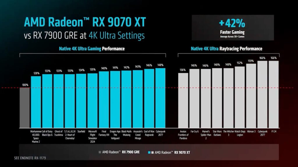 5_42-MAIS-RAIDA-QUE-7900-GRE_-1024x574 AMD RX 9070 XT Chega por US$599 e Acende o Sinal de Alerta para a NVIDIA: Virada de Jogo no Mercado de GPUs?