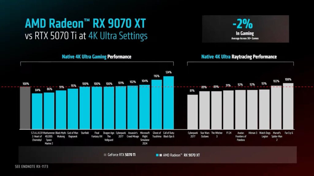 7_RX-9070-XT-VS-RTX-5070-TI-1024x574 AMD RX 9070 XT Chega por US$599 e Acende o Sinal de Alerta para a NVIDIA: Virada de Jogo no Mercado de GPUs?