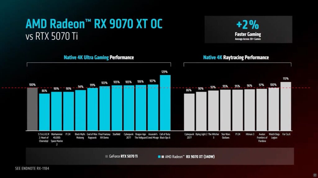 9_RX-9070-XT-OC-VS-RTX-5070-TI-1024x574 AMD RX 9070 XT Chega por US$599 e Acende o Sinal de Alerta para a NVIDIA: Virada de Jogo no Mercado de GPUs?