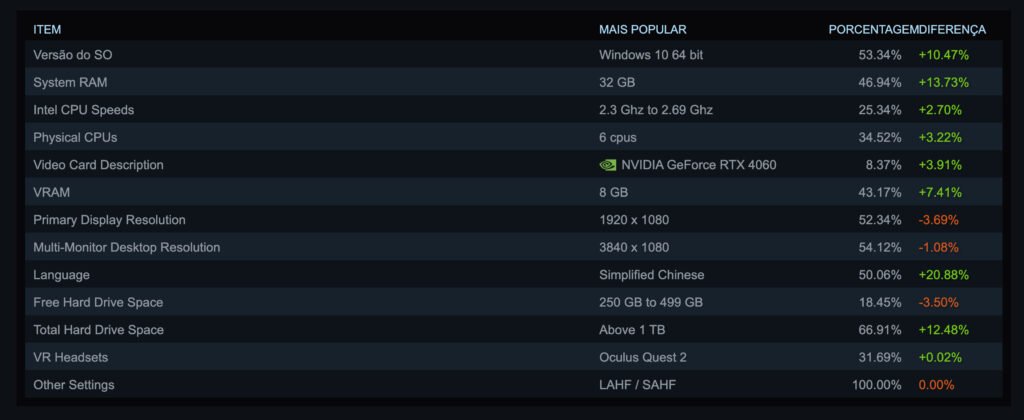 RTX-4060-Lidera-Ranking-de-GPUs-Mais-Populares-da-Steam-001-1024x420 RTX 4060 Alcança o Topo: NVIDIA Lidera Ranking de GPUs Mais Populares da Steam