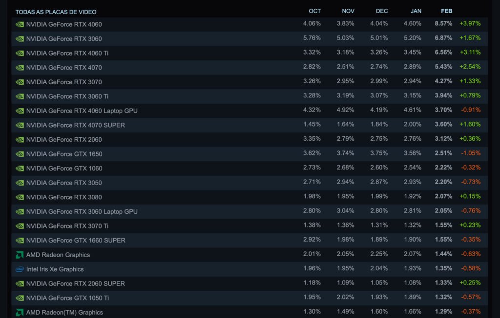 RTX-4060-Lidera-Ranking-de-GPUs-Mais-Populares-da-Steam-002-1024x653 RTX 4060 Alcança o Topo: NVIDIA Lidera Ranking de GPUs Mais Populares da Steam