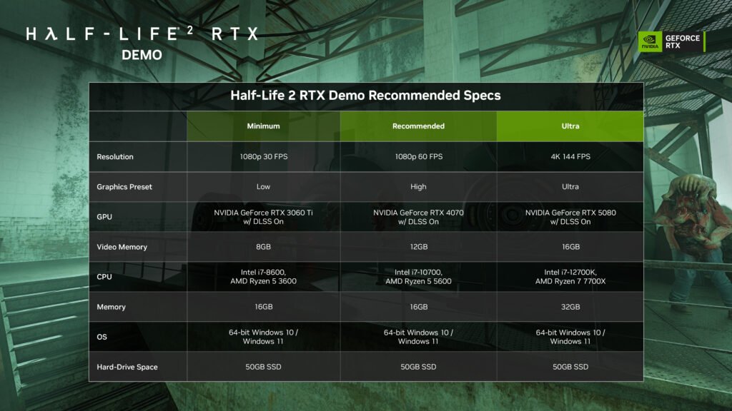 half-life-2-rtx-demo-recommended-system-specs-1024x576 🤯 Half-Life 2 Renasce com RTX: Ray Tracing, DLSS e Neural Shaders Levam o Clássico a um Novo Nível! 🚀