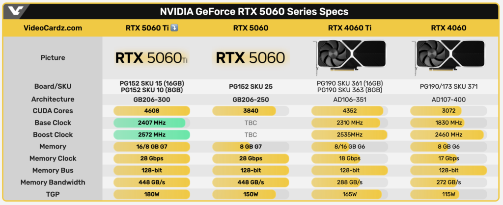 image-33-1024x418 🚨 NVIDIA Adia Lançamento das GeForce RTX 5060 Ti e RTX 5060: Rumores e Confirmações 🚨